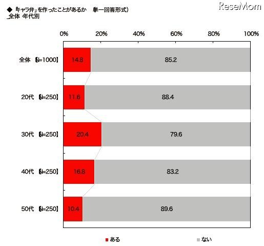 弁当調査 キャラ弁を作ったことがあるか(年代別)