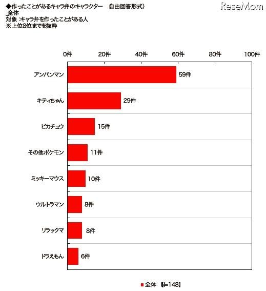 弁当調査 作ったことがあるキャラ弁のキャラクター(上位8位まで)