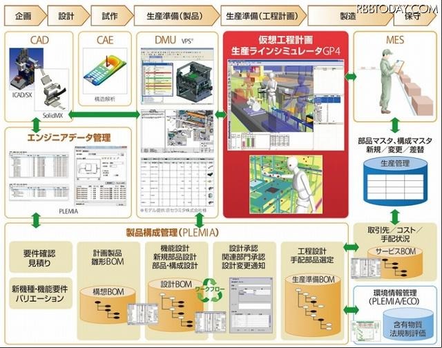 富士通のPLMソリューション構成 富士通のPLMソリューション構成
