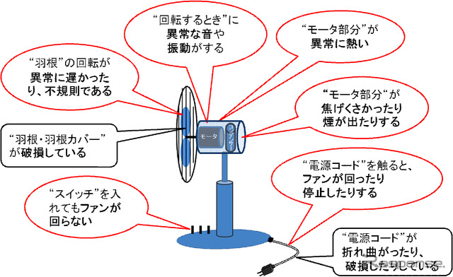 扇風機について確認・注意をするポイント