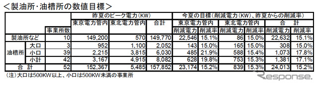 石油業界、夏季電力需給対策で15％電力削減