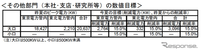 石油業界、夏季電力需給対策で15％電力削減