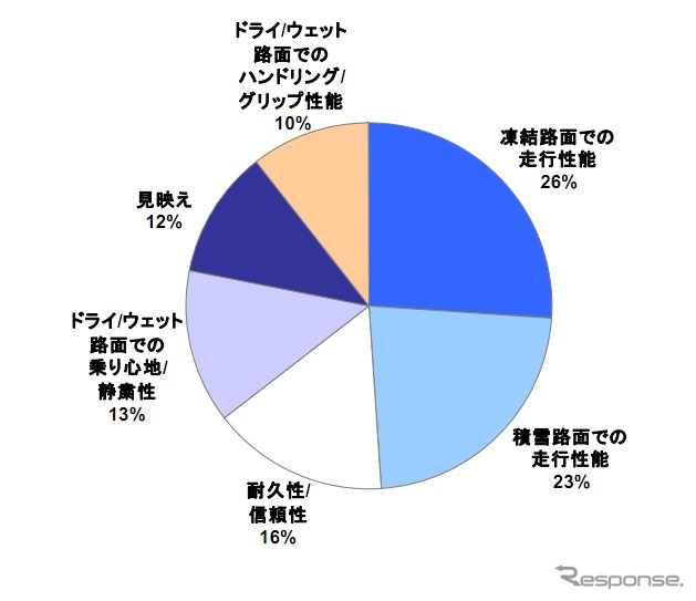 J.D.パワーアジア・パシフィック 総合満足度を構成する要因
