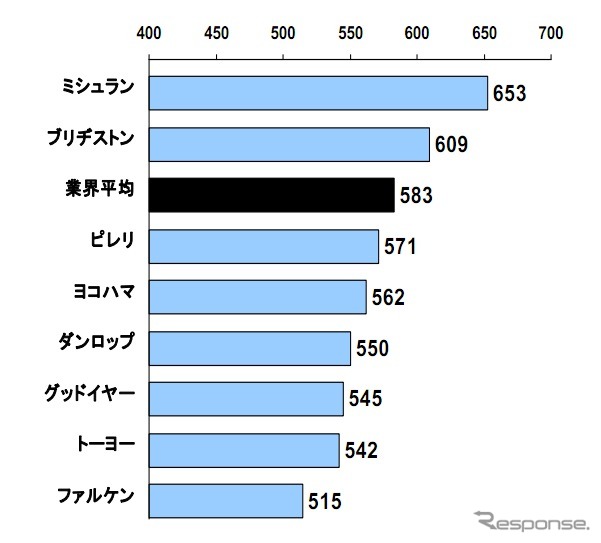 J.D.パワーアジア・パシフィック タイヤブランド別ランキング