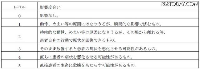 影響度合いの解説（植込み型除細動器） 影響度合いの解説（植込み型除細動器）