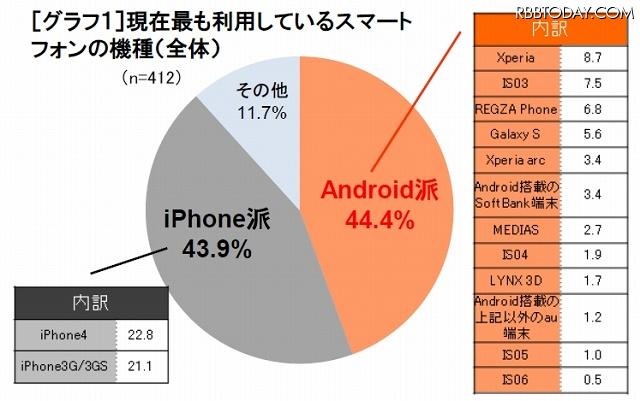 現在最も利用しているスマートフォンの機種(全体) 現在最も利用しているスマートフォンの機種(全体)