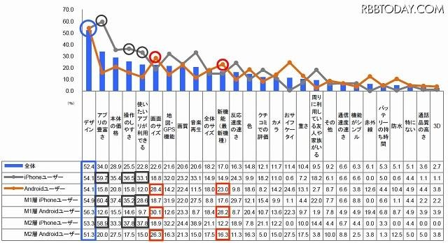 現在最も利用しているスマートフォンの機種を選んだ理由(あてはまるものをすべて) 現在最も利用しているスマートフォンの機種を選んだ理由(あてはまるものをすべて)