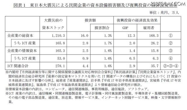 東日本大震災による民間企業の資本設備損害額と、復興投資の経済波及効果 東日本大震災による民間企業の資本設備損害額と、復興投資の経済波及効果