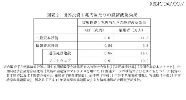 復興投資1 兆円当たりの経済波及効果 復興投資1 兆円当たりの経済波及効果