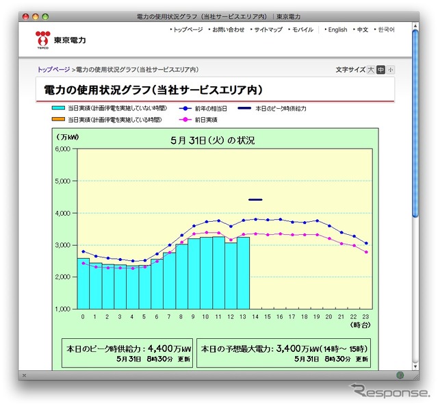 これまで提供中の「電力の使用状況グラフ」