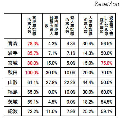 被災地の高校、進路指導で憂慮されるのは「高卒就職の求人数」73.2％ 進路指導を行う上で憂慮される点