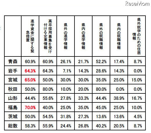 被災地の高校、進路指導で憂慮されるのは「高卒就職の求人数」73.2％ 進路指導を行う上で今後必要な情報