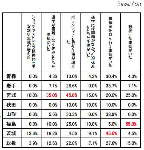 被災地の高校、進路指導で憂慮されるのは「高卒就職の求人数」73.2％ 生徒の様子