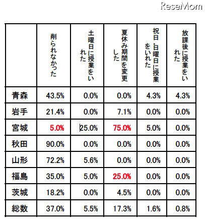 被災地の高校、進路指導で憂慮されるのは「高卒就職の求人数」73.2％ 授業時間への影響