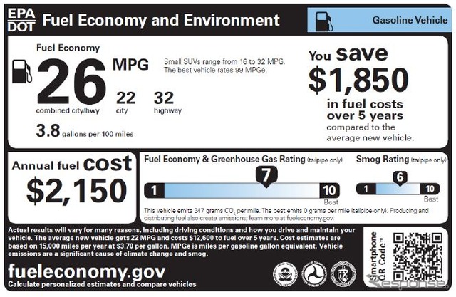 米国で2013年より導入されるステッカー。燃費、CO2排出量のほか、燃料代をいくら削減できるかが表示される