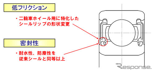 日本精工 課題と開発コンセプト