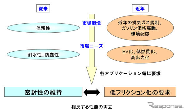 日本精工 開発背景