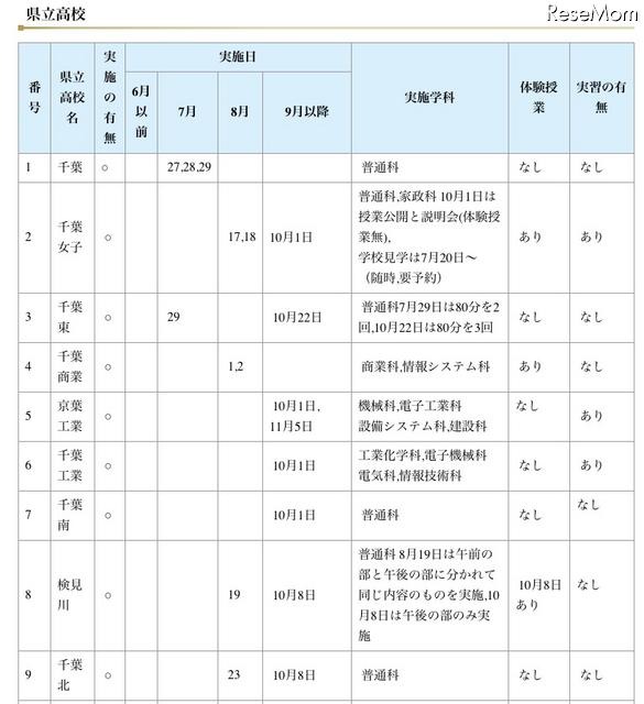千葉県教委、「H23年度中学生の一日体験入学実施予定一覧」を発表 実施校（県立高校）