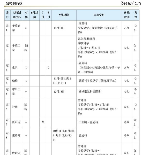 千葉県教委、「H23年度中学生の一日体験入学実施予定一覧」を発表 実施校（定時制高校）