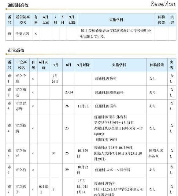 千葉県教委、「H23年度中学生の一日体験入学実施予定一覧」を発表 実施校（通信制高校・市立高校）
