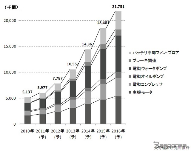 矢野経済研究所 次世代自動車システム領域における車載モータの用途別世界市場予測