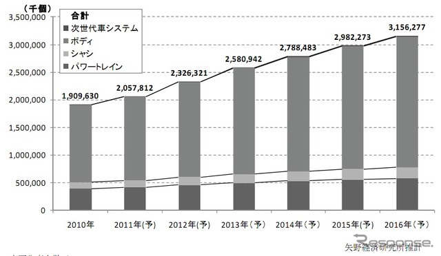 矢野経済研究所 車載モーターのシステム領域別世界市場予測