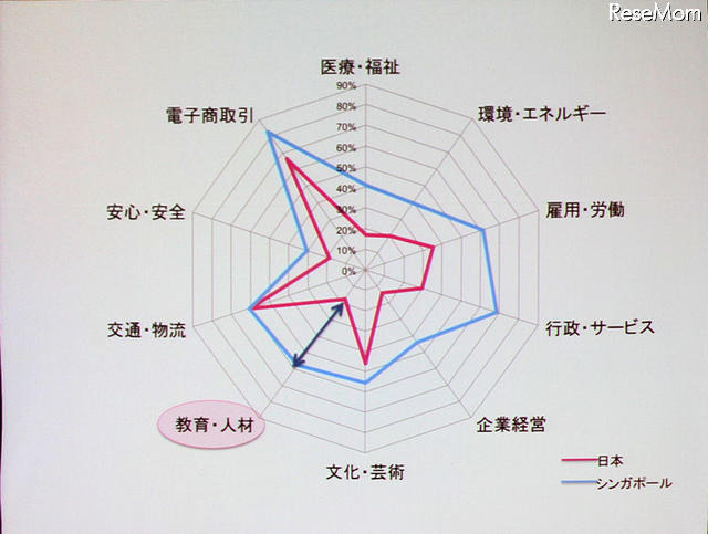 【NEE2011】2015年には1,000万人にデジタル教科書を…中村伊知哉氏 日本とシンガポールの比較でも、教育関係の配分の低さが目立つ