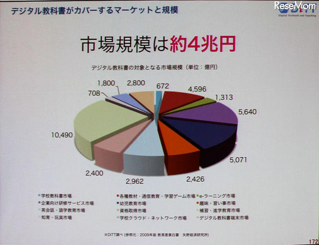 【NEE2011】2015年には1,000万人にデジタル教科書を…中村伊知哉氏 デジタル教科書の市場規模の試算