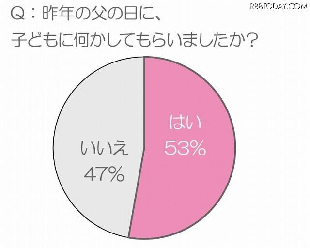 昨年の父の日に、子どもに何かしてもらいましたか？ 昨年の父の日に、子どもに何かしてもらいましたか？