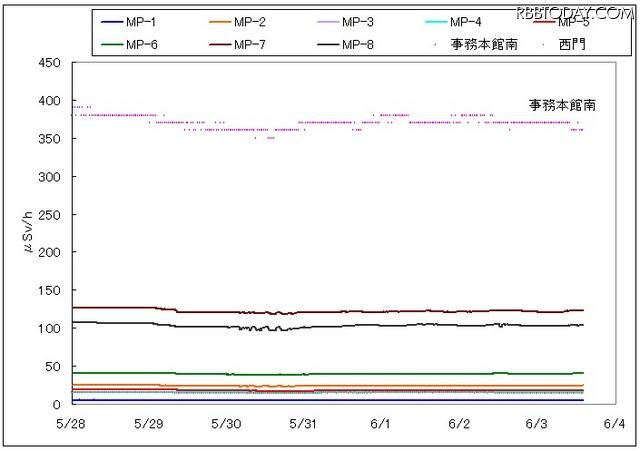 福島第一原子力発電所構内での計測データ(6月3日現在) 福島第一原子力発電所構内での計測データ(6月3日現在)