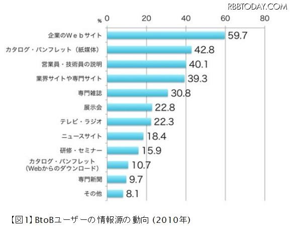 BtoBユーザーの情報源の動向（2010年） BtoBユーザーの情報源の動向（2010年）