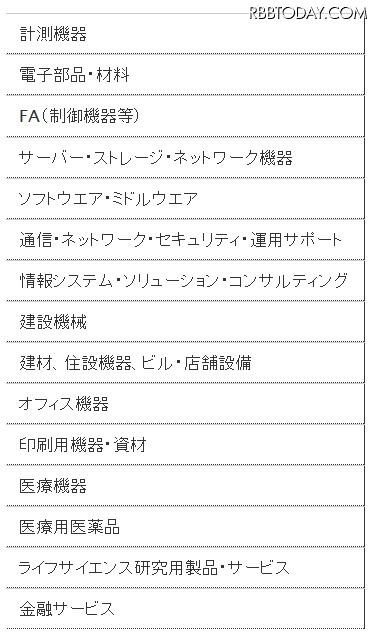 調査対象となった15分野 調査対象となった15分野