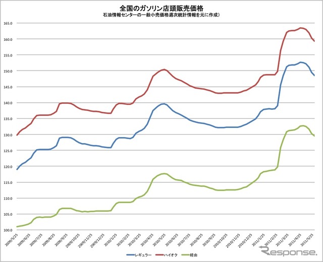 全国のガソリン店頭価格販売 推移