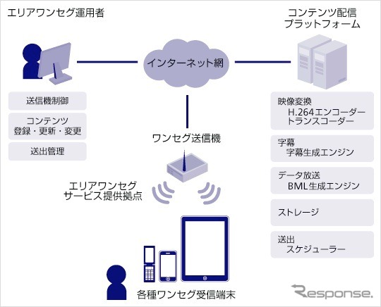 クラウド型エリアワンセグ配信プラットフォームのイメージ(ソフトバンクテレコム)