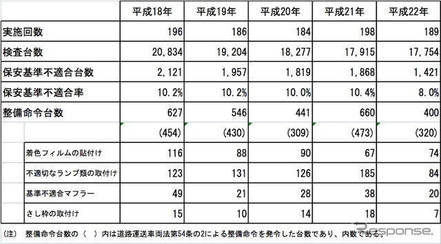 「不正改造を排除する運動」強化月間における街頭検査実施結果(不正改造防止推進協議会調べ)