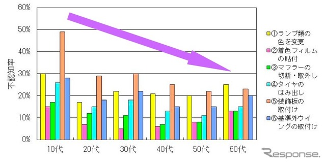 不正改造についての意識調査結果(不正改造防止推進協議会調べ)