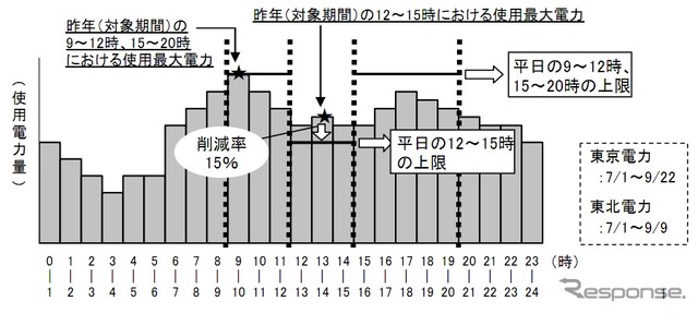 電力使用制限令の適用イメージ（15％削減の場合）