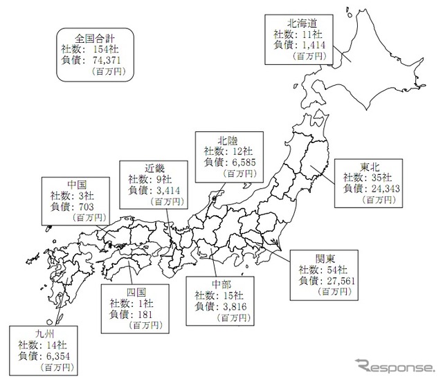 帝国データバンク 第5回「東日本大震災関連倒産」の動向調査（6月7日時点）