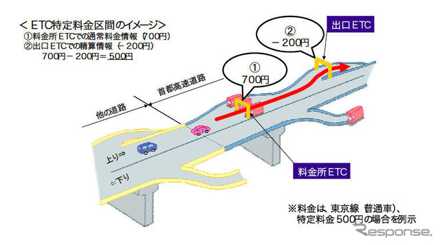 ETC割引を申請---首都高で7区間