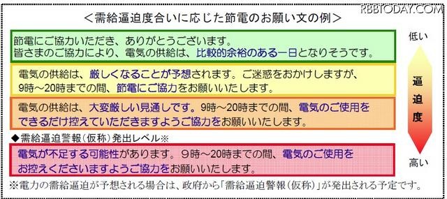需給のひっ迫度に応じて表示されるお願い文の例 需給のひっ迫度に応じて表示されるお願い文の例