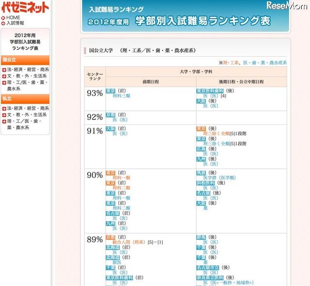 代ゼミ、2012年度用「大学入試難易ランク一覧」など公開 学部別入試難易ランキング表