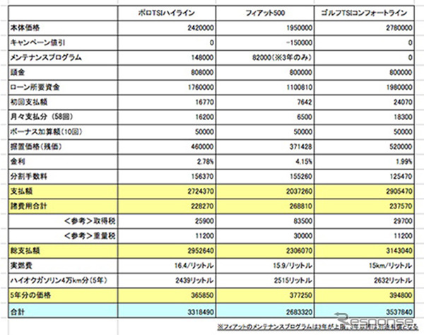 【ポロ、フィアット500、ゴルフ】燃費ベスト輸入車、支払い総額を比較する