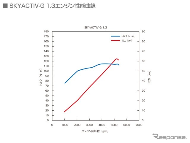マツダ・デミオSKYACTIV
