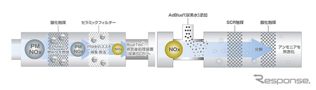三菱ふそう BlueTecシステム 概要