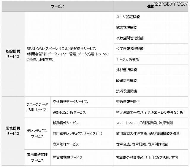 サービスの内容