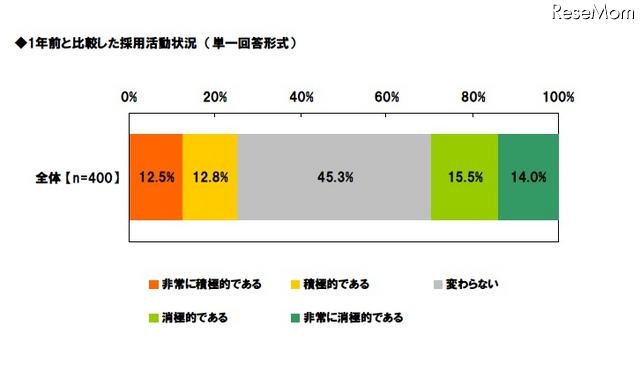 採用担当者の意識調査、「1年前より採用活動が積極的」25.3% 1年前と比較した採用活動状況(単一回答形式)