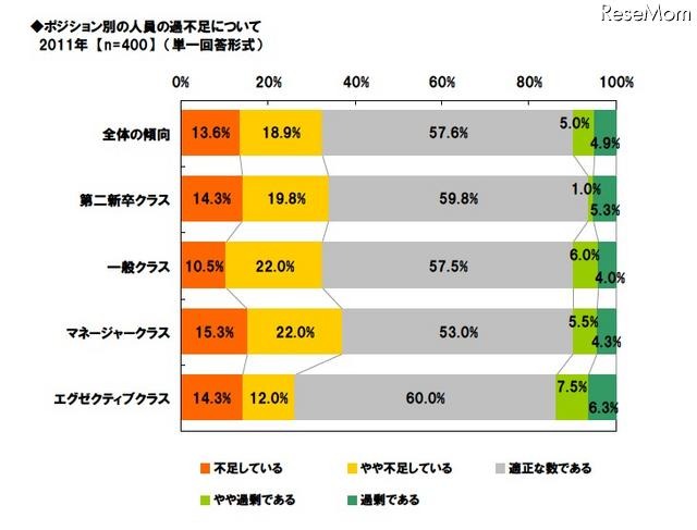 採用担当者の意識調査、「1年前より採用活動が積極的」25.3% ポジション別の人員の過不足について