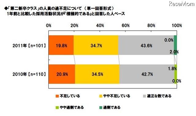 採用担当者の意識調査、「1年前より採用活動が積極的」25.3% 「第二新卒クラス」の人員の過不足について 1年前と比較した採用活動状況が「積極的である」と回答した人ベース