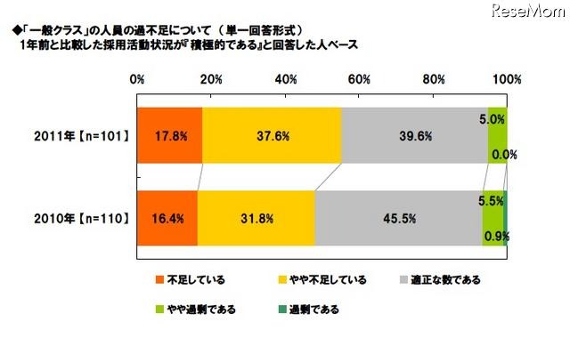 採用担当者の意識調査、「1年前より採用活動が積極的」25.3% ◆「一般クラス」の人員の過不足について 1年前と比較した採用活動状況が「積極的である」と回答した人ベース