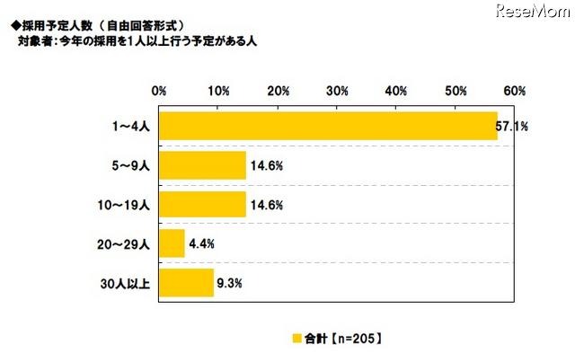 採用担当者の意識調査、「1年前より採用活動が積極的」25.3% 採用予定人数 対象者:今年の採用を1人以上行う予定がある人